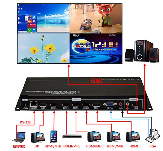 4画面HDMI分割器连接方式