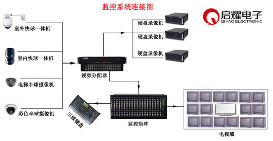 监控视频矩阵设备连接图