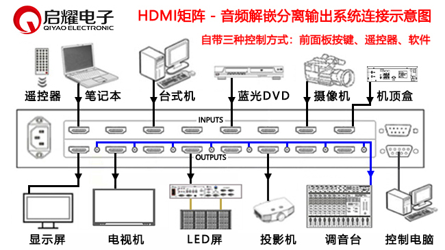 HDMI矩阵-音频解嵌分离输出系统连接图