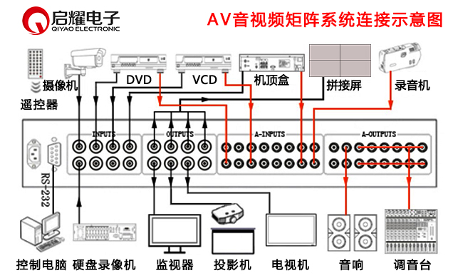 AV矩阵系统连接图