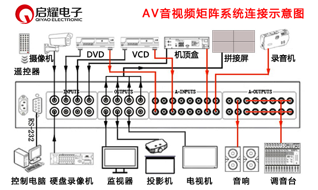 48进16出AV矩阵连接图