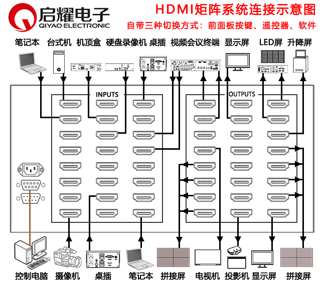 HDMI矩阵系统连接图