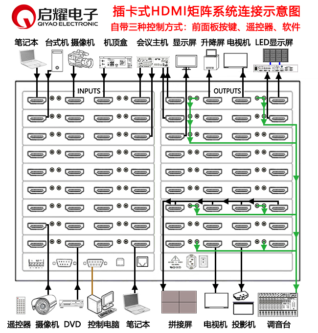 HDMI矩阵系统连接图