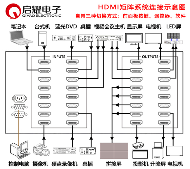 HDMI矩阵系统连接图