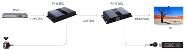 HDMI光纤延长器连接图