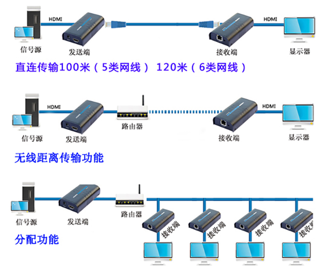 HDMI网线延长器连接
