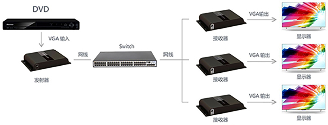 VGA网线延长器一对多连接图