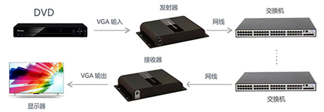 VGA网线延长器网络交换机级联连接图