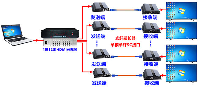 分配器+光纤延长器同步系统