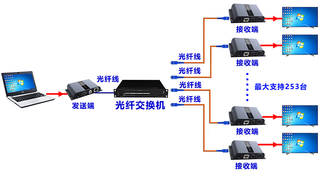 光纤延长器同步系统