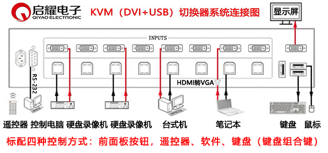 16进1出DVI+USB KVM切换器系统连接图