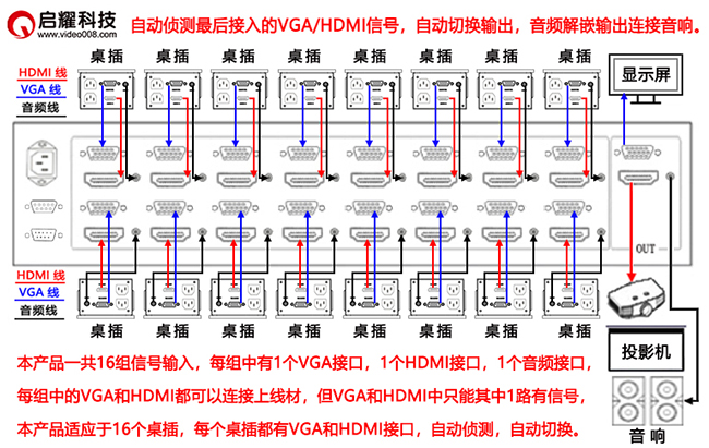 自动16路VGA/HDMI混合切换器系统连接图