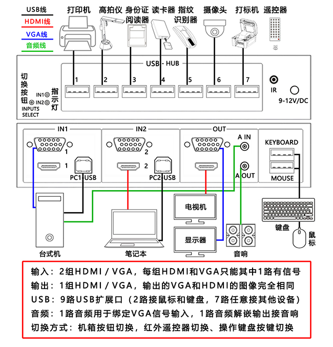 2进1出VGA/HDMI混合KVM切换器 USB HUB共享扩展器 系统连接图