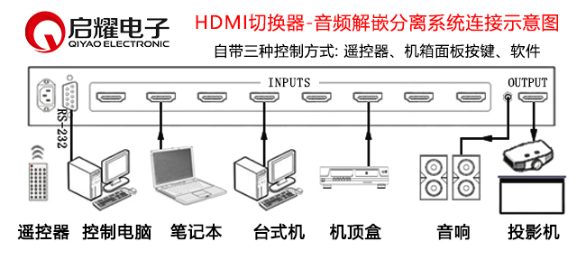 HDMI音频分离输出切换器系统连接图