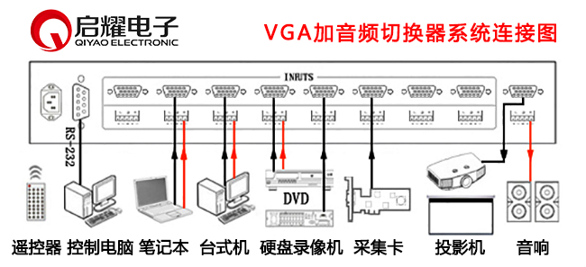 VGA加音频切换器系统连接图